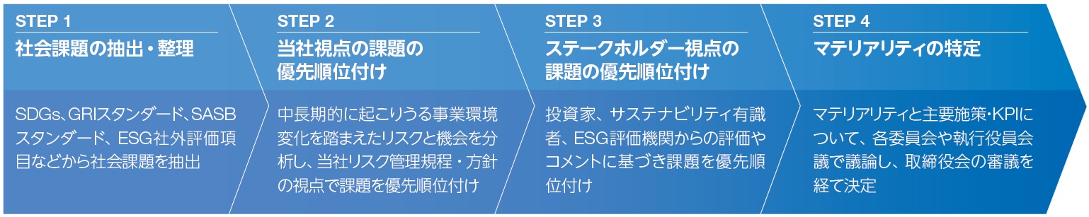 マテリアリティ特定プロセス