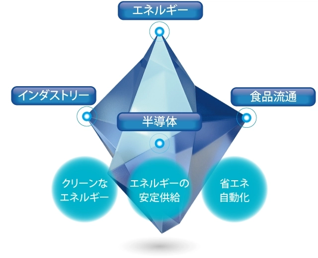 安全・安心で持続可能な社会の実現に貢献