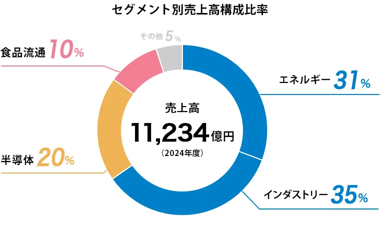 セグメント別売上高構成比率