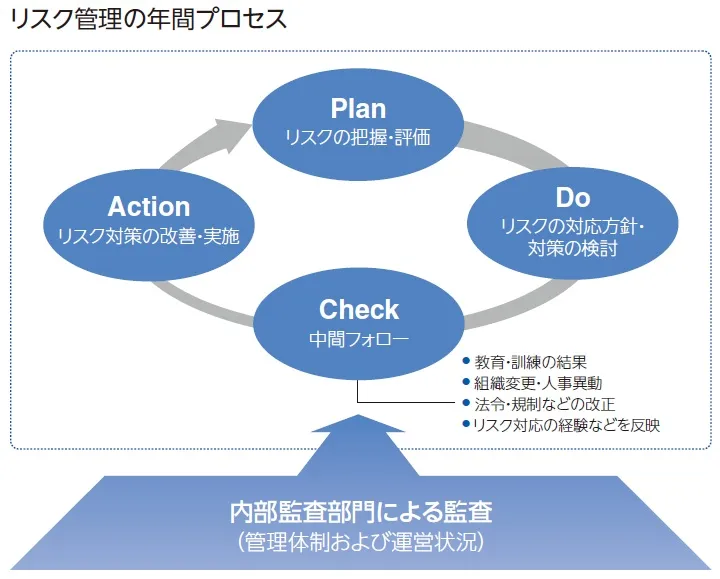 リスク管理プロセス