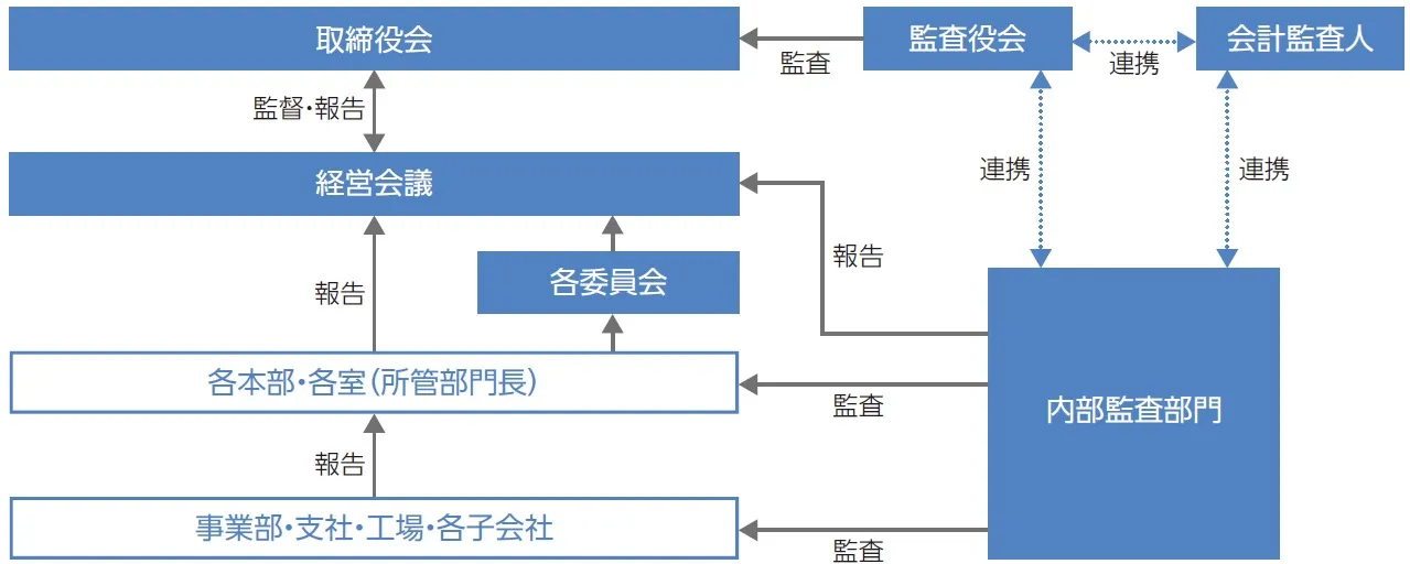 リスク管理体制